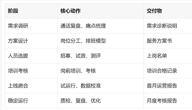 空调维修400电话客服外包怎么落地：一份可直接对标的实施方案