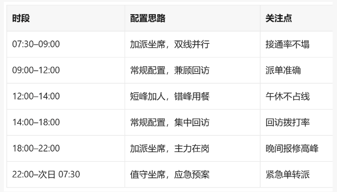 空调维修 400 电话报修回访客服外包案例复盘