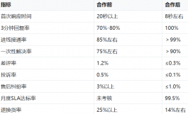 婴儿服饰客服外包服务案例：从售后纠纷频发到SLA达标率99.5%的完整记录