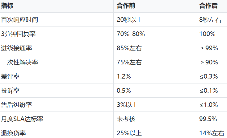 客服外包数据表现