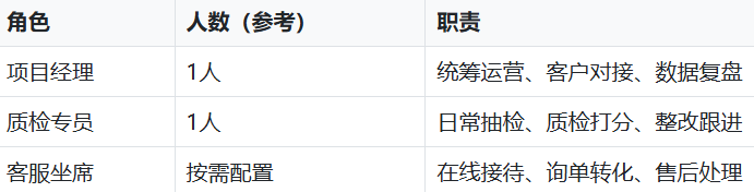 客服外包团队常规结构