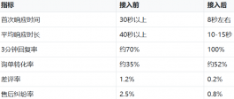 化妆品客服外包服务案例：某旗舰店3个月转化率提升17个百分点的操作记录
