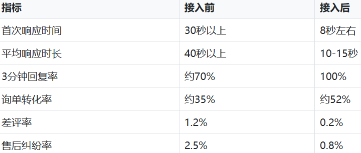 客服外包服务质量与数据