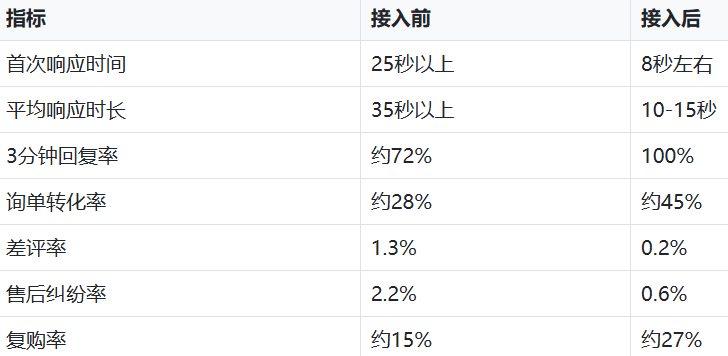 项目运营3个月后，各项指标变化