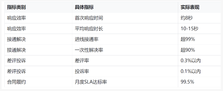 电视品牌客服外包深度案例：2025年11月启动，半年后效果如何