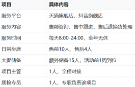 一个鞋服箱包店铺的客服外包案例：痛点、方案与数据变化