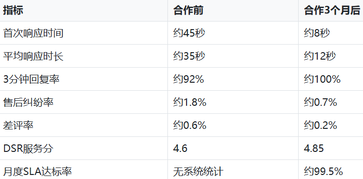 客服外包核心数据对比