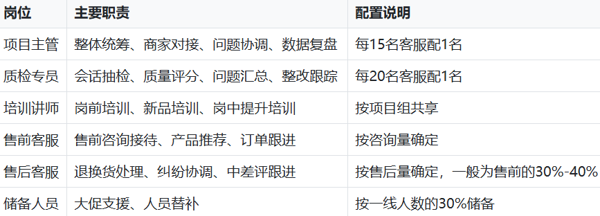 客服外包团队配置参考