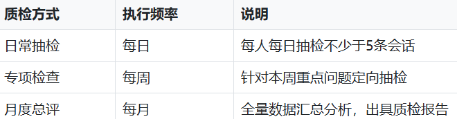 客服外包质检执行方式