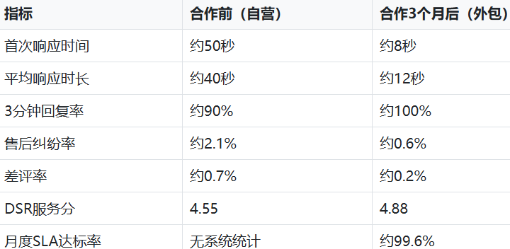 一个女装店铺的客服外包经历：痛点拆解、方案落地与效果验证