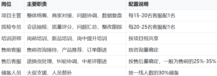 客服外包团队配置参考