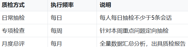 客服外包质检执行方式