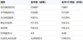 男装品牌客服外包实战案例:品质投诉频发后的服务升级之路