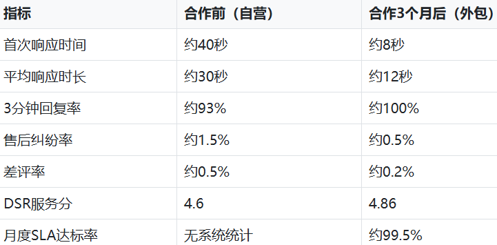 男装品牌客服外包实战案例：品质投诉频发后的服务升级之路