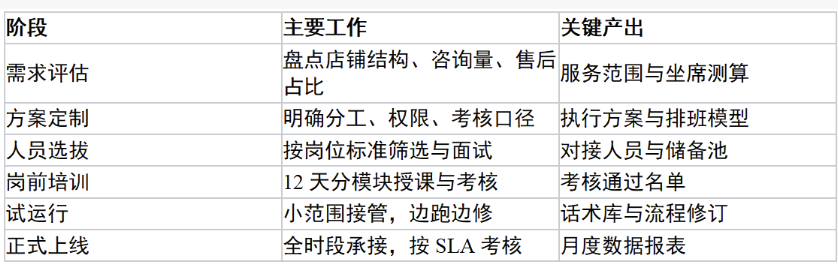 饮料类客服外包执行方案：从项目评估到质检闭环的落地流程