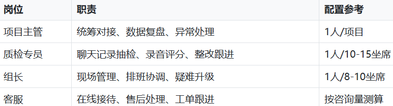 客服外包团队架构