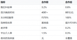 家具家纺客服外包服务案例:床垫品牌售后纠纷率从3.2%降到0.8%的实操记录