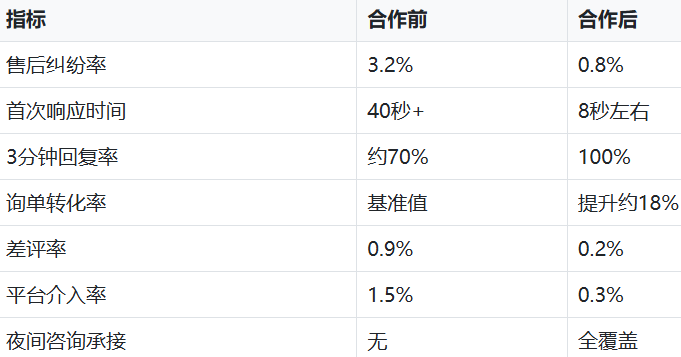家具家纺客服外包服务案例：床垫品牌售后纠纷率从3.2%降到0.8%的实操记录