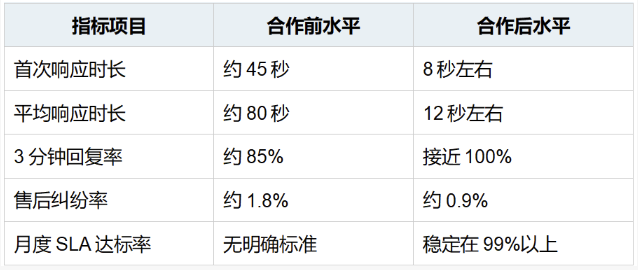图书绘本类目客服外包案例：半年合作效果复盘