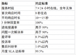 视频号食品生鲜客服外包执行方案:从项目准备到质检收尾的完整流程