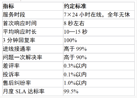 视频号食品生鲜客服外包执行方案：从项目准备到质检收尾的完整流程