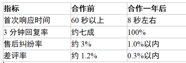 视频号食品生鲜客服外包服务案例：从差评不断到评分回升的一年