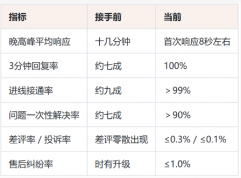 家具维修客服外包服务案例:一家连锁维修服务商的售后纠纷率是怎么降下来的