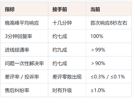 家具维修客服外包服务案例：一家连锁维修服务商的售后纠纷率是怎么降下来的