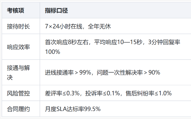 家具维修客服外包执行方案：纯人工客服团队怎么搭、怎么管