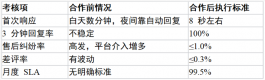 淘宝洗发水店铺客服外包成功案例,售后纠纷高发期,纠纷率如何回到 1% 以内