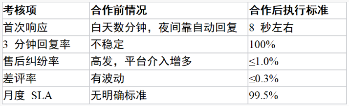 淘宝洗发水店铺客服外包成功案例，售后纠纷高发期，纠纷率如何回到 1% 以内