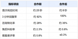 球类用品商家客服外包实战案例:一年合作效果复盘