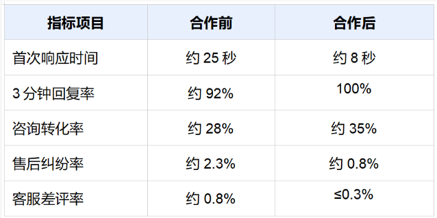 球类用品商家客服外包实战案例：一年合作效果复盘