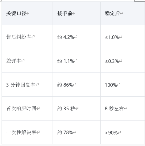 拼多多婴儿湿巾客服外包案例：把重复问题接住，把纠纷率压下去