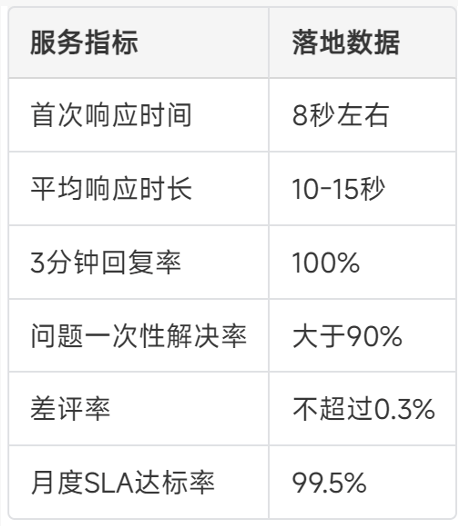 大家电客服外包案例：油烟机品类的落地数据与扩容实战
