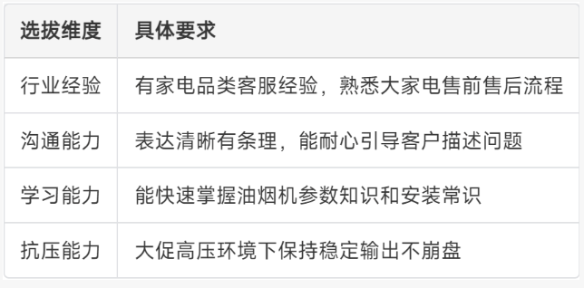 油烟机客服外包方案：人员选拔、培训体系与质检标准