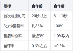 家具家纺地毯类客服外包合作案例:大件售后与旺季接待是怎么接住的