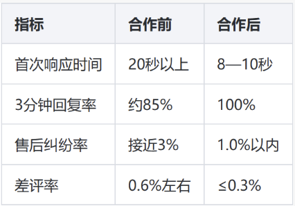 家具家纺地毯类客服外包合作案例：大件售后与旺季接待是怎么接住的