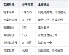 家具家纺地毯类客服外包执行方案：纯人工客服班底怎么搭、怎么管