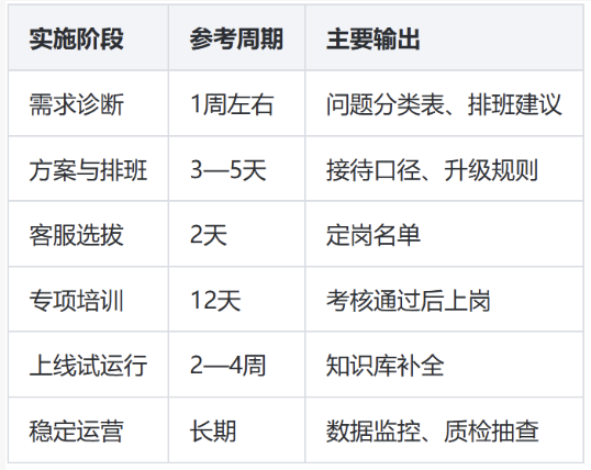 家具家纺地毯类客服外包执行方案：纯人工客服班底怎么搭、怎么管