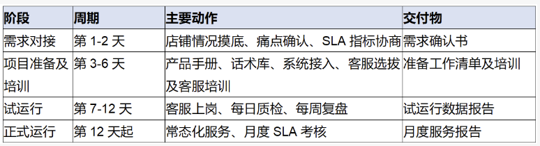 视频号糕点店铺客服外包执行方案：从痛点到落地的全流程梳理