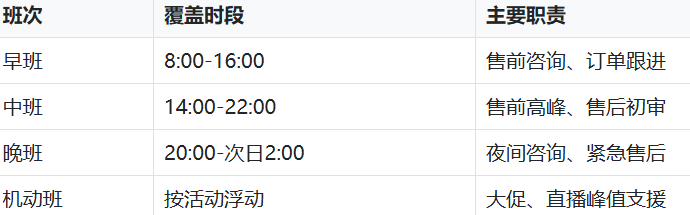 客服外包排班策略