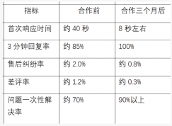 淘宝小说图书类目客服外包案例:响应速度与纠纷率的双向提升