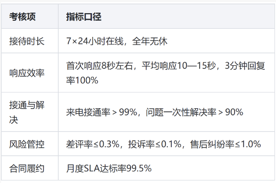 连锁酒店400电话回访客服外包执行方案：从排班到质检的完整落地路径