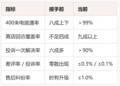 连锁酒店400电话回访客服外包成功案例:连锁酒店的投诉处理与回访体系是怎么跑顺的