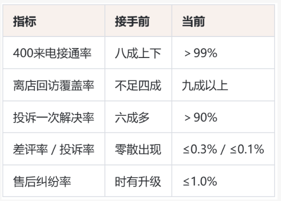 连锁酒店400电话回访客服外包成功案例：连锁酒店的投诉处理与回访体系是怎么跑顺的