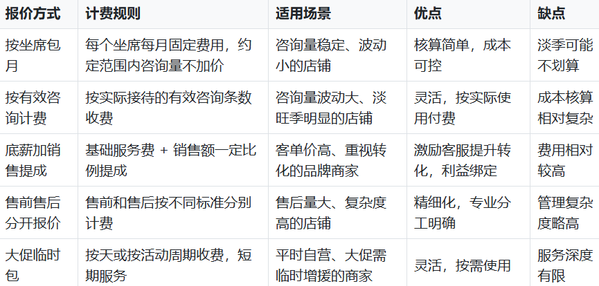 户外装备类目的客服外包报价