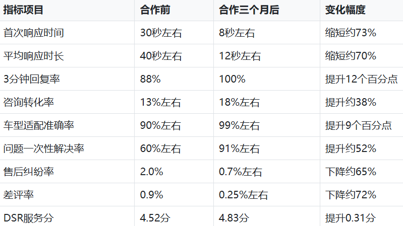 客服外包服务效果数据