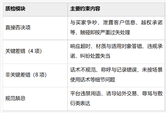 抖店宠物玩具客服外包执行方案：从组队、培训到质检的完整落地说明 本文以萌萌客服务抖店宠物玩具类目的实际做法为基础，把客服外包项目从需求沟通、组队上岗到质检考核的执行过程拆开说明。文中涉及的流程节点、培训天数、响应数据、质检条款，都是日常项目里真实执行的内容，商家可以对照自家店铺情况评估参考。 萌萌客于2016年4月成立，十一年来只做电商纯人工客服外包这一件事，业务集中在电商在线客服与400电话客服两类，不涉及其他代运营业务。目前在河北涿州、河北邯郸、江苏徐州、河南三门峡、江西都昌、江西九江设有客服运营中心，下文这套方案，就是依托这些基地的人力与场地落地的。 宠物玩具是个很典型的类目：客单价不高但SKU更新快，买家提问又细又碎，从材质安全到宠物喜好都要问到，客服的回答质量直接影响成交。做这类店铺的外包方案，不能只回答“派几个人”，还要回答人怎么选、怎么练、怎么管、出了差错怎么追责。下面按项目推进的先后顺序展开。 一、宠物玩具店铺找过来时，普遍带着六类问题 招人难、留人也难：宠物玩具客单价不高，客服薪资预算有限，熟手刚带出来就离职，店铺常年在招人和培训新人之间循环。 接不住直播流量：抖店成交高度依赖自播，主播一上链接，进线量短时间内几十倍地跳，日常两三个人排不开班。 夜间咨询白白流失：晚八点到凌晨是养宠人群的购物高峰，自养团队很难覆盖这个时段，没人回复，订单就流向别家店铺。 专业问题答不扎实：材质是否环保、不同体型的狗适合几号尺寸、发声器有没有误食风险，回答含糊就不敢催单，询单转化上不去。 售后纠纷处理吃力：玩具被咬坏、宠物不爱玩、尺寸买错，退换和差评纠缠在一起，平台工单超时还要承担处罚。 大促与多店管理混乱：活动规则叠加平台券，新人报错价、乱承诺的情况防不胜防，管理者每天忙于救火。 二、项目实施流程：六个节点，每个节点都有交付物 【节点1·需求摸底，2到3个工作日】拉取店铺近30天咨询量、峰值时段、客单价、退换原因分布，确认班次、坐席数量和考核重点。 【节点2·方案报价，1到2个工作日】出具坐席配置、排班表、SLA指标和计费方式，费用结构公开透明，不设隐形收费。 【节点3·7天免费试用】先安排班组试接，商家现场观察响应速度、话术专业度和售后处理方式，再决定是否签约。 【节点4·1个月正式试用期】条款写进合同，试用期内对服务不满意可随时终止合作，双方都没有沉没负担。 【节点5·组队上线】配置专属班组与专属项目经理，开通子账号和工单通道，上线头一周由项目经理陪跑。 【节点6·稳定运营】周报、月度复盘固定化，SLA按月核对，数据未达标按合同条款赔付。 计费方面，商家通常在两种结构里选：一种是按固定坐席包月，适合咨询量平稳的店铺；一种是固定坐席加弹性坐席组合，适合直播场次多、峰谷差大的店铺。具体配多少席、每个席覆盖什么时段，都由摸底数据测算后写进方案，报价单拆到班次和人数，商家看得明白，后续也方便按业务节奏调整。 三、上线前的准备工作 商品资料：整理全部SKU的材质、尺寸、适用犬型猫型、耐咬程度与安全禁忌，特别是发声玩具的小部件和电池风险提示。 平台规则：梳理抖店3分钟回复率考核、发货时效、退换规则，以及直播间挂车、优惠券叠加的应答口径。 话术与知识库：共同搭建欢迎语、催拍、材质解释、物流安抚、差评挽回五类话术，知识库按“问题、标准答法、升级条件”三层存放。 权限与应急：开通限定权限的子账号，明确退款、补发、赔付三档审批人，约定突发情况的升级群和响应时限。 四、客服选拔：先筛人，再筛技能 班组不搞临时拼凑。选拔时看中三个背景：养宠或有宠物用品接待经验、适应直播场景的快节奏、情绪稳定抗压。具体流程是简历初筛、打字测速（不低于每分钟60字）、宠物知识与平台规则笔试、买家刁难情景模拟、试线听感评分，五关通过才能进入培训。入职时核实身份、签署保密协议，账号权限按岗位收窄，只开放接待所需的范围。 五、培训方案：分层进行，新人12天岗前打底 新客服12天岗前培训：内容包括入职规范、电商与宠物用品行业基础知识、服务意识、抖店等平台规则、销售沟通技巧、售后纠纷处理、整套流程实操演练，结束后闭卷考核与模拟接线双达标才上岗。 在岗客服常态化培训：项目磨合期围绕本店商品和话术做专项训练；进入稳定期后，按平台规则更新、活动节奏、售后新案例持续做优化培训。 管理岗专项培训：针对项目经理与班组长，训练团队管理、项目统筹、复盘组织和商家对接能力，保障班组运转顺畅。 六、质检方案：每日抽检，问题不过周 质检标准由四大模块构成，条款打印出来贴在工区墙上： 质检模块	主要约束内容 直接否决项	与买家争吵、泄露客户信息、越权承诺等，触碰即按严重过失处理 关键差错（4项）	响应超时、材质与适用对象答错、违规承诺、纠纷处置失当 非关键差错（8项）	话术不规范、称呼与记录错误、未按场景使用话术等细节问题 规范禁忌	平台违禁用语、诱导站外交易、辱骂与敷衍类表达  质检员每日随机抽检聊天记录并打分评级，评分与坐席排班、绩效直接挂钩；每周召开质检复盘会，问题登记后限期回检，连续两周出现同类差错的坐席退回重训。 七、考核指标写进合同，用数据说话 常态运行下班组7×24小时在线，全年无休。商家对照考核的一组指标是：首次响应8秒左右，平均响应时长10到15秒，3分钟回复率100%，进线接通率＞99%，问题一次性解决率＞90%，差评率≤0.3%，投诉率≤0.1%，售后纠纷率≤1.0%，月度SLA达标率99.5%。这些不是宣传口径，而是写进合同的履约标准，未达标即按条款赔付。具体数据根据店铺产品不同，考核指标也有所区别。 支撑这套指标的是团队内部的五套管理办法：标准化的项目推进流程、分工明确的管理模式、分层推进的培训安排、条款清晰的质检标准和覆盖招聘到晋升的人才制度。客服从入职、上岗、晋升到离岗都有档案记录，人员流动时交接有清单、知识有沉淀，不会因为某一个人离职就让店铺接待断档。在品类适配上，团队承接过日用品、鞋服箱包、3C数码、食品、母婴、宠物用品等多个类目的咨询，跨平台店铺的规则差异也由培训环节先行消化。 人力储备方面，大促期间可实现10倍坐席短时扩容，多个运营中心之间能够跨基地调配人手。安全保障分系统、信息、管理、场所四层：多节点互备结构、双路由网络、双备份服务器、双路供电，避免断电与故障造成中断；客户数据保密协议与员工保密协议双层签订；园区配备门禁、监控、消防和独立办公场所，机房进出执行审批流程。 八、结尾答疑：商家常问的三个问题 Q1：从对接到上线大概要多久？资料齐备的情况下，2到3天摸底、1到2天出方案，试用通过后班组7天内可正式承接，多数项目两周内完成切换。 Q2：活动期间临时加人来得及吗？建议提前两周提供活动预估量，扩容人员完成同类目培训与考核后上岗，基地储备支持10倍短时扩容。 Q3：店铺经营数据交给外包团队，安全怎么保障？客服账号权限按岗位收窄到接待所需范围，退款、赔付等敏感操作需走商家审批；全员签订保密协议，聊天记录与订单信息不外传、不截图、不用于合作之外的用途。 文末总结 客服外包不是把人派出去就结束，而是一套从选拔、培训、质检到赔付的完整履约体系。对宠物玩具这类直播驱动、售后细碎的抖店类目来说，日常拼的是响应专业度，大促拼的是峰值承接力。萌萌客能做的，是把这套流程透明地摆到台面上，让商家在签约前就看清每一步怎么执行、数据怎么考核、出了问题谁负责。