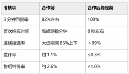 抖店宠物玩具客服外包成功案例:日常6席到大促14席的一年合作记录